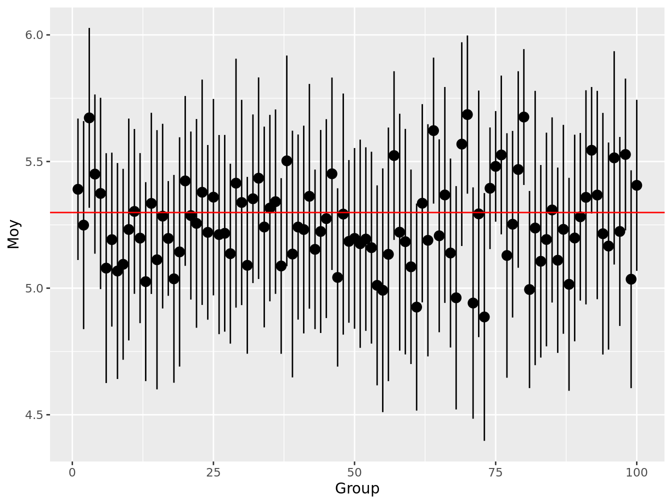 Représentation de l'intervalle de confiance à 95 % et de la vraie moyenne en rouge pour chaque simulation