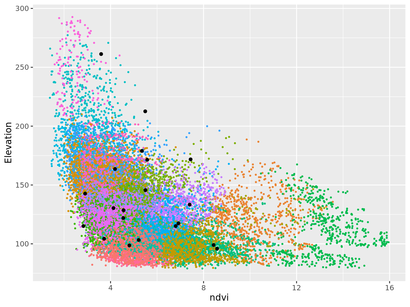 Plan optimisé par K-moyenne sur les covariables, représentation dans l'espace des covariables
