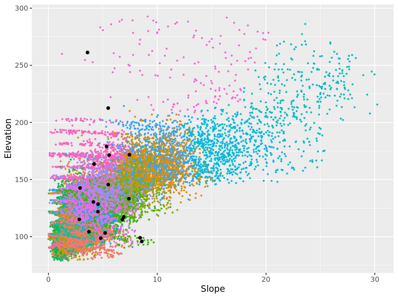 Plan optimisé par K-moyenne sur les covariables, représentation dans l'espace des covariables