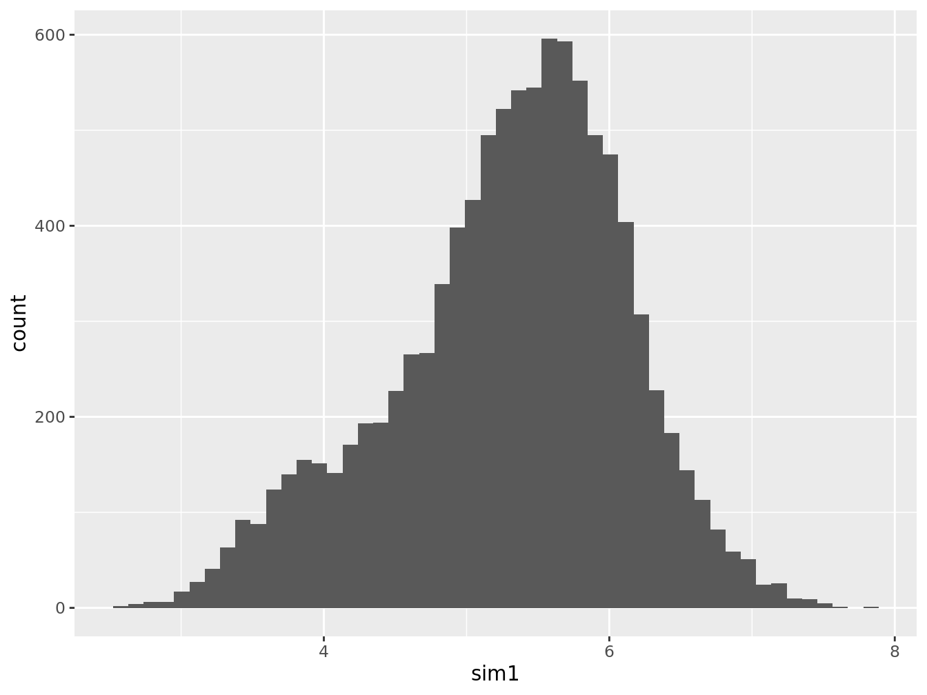 Histogramme de la population